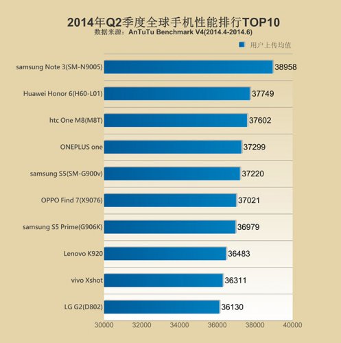      AnTuTu  Samsung Galaxy Note 3