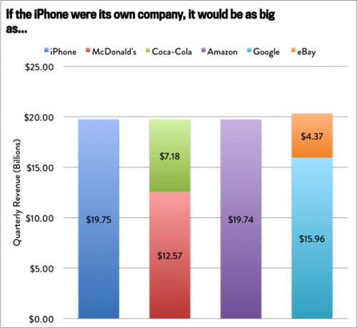    iPhone    McDonalds  Coca-Cola  