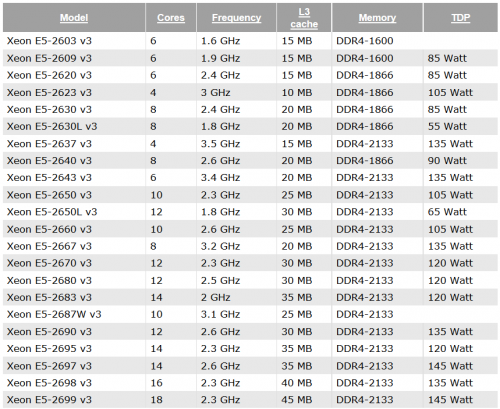   Xeon E5-2600 v3   Haswell-EP