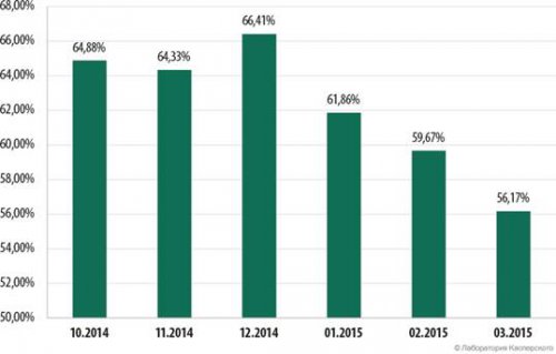       : Kaspersky Lab     2015