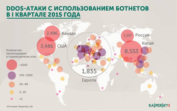  :   Kaspersky Lab, DDoS-     