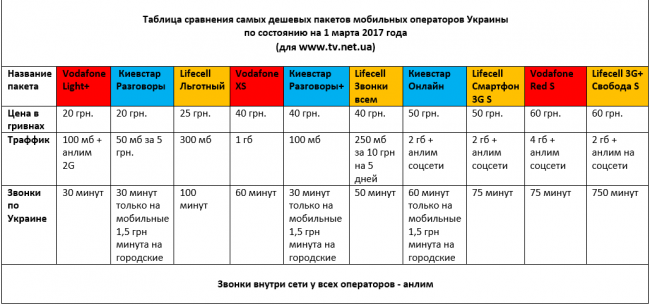 Сравнительная таблица дешевых тарифов мобильных операторов Украины на 1 марта 2017