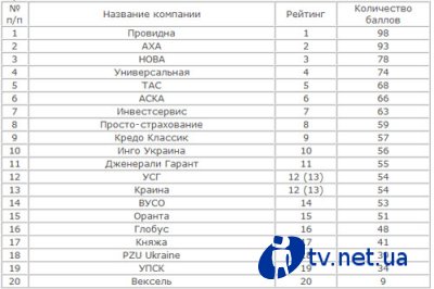 Результаты Исследование качества телефонного обслуживания страховых компаний Украины